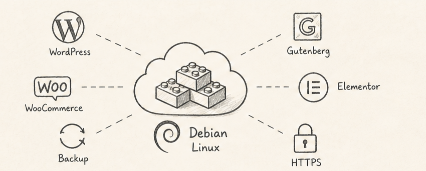 Hand-drawn sketch of easy web publishing tools around all2all hosting